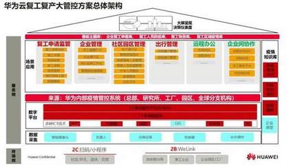 华为助力政企行业复工复产及后疫情时代城市治理与企业总部管理