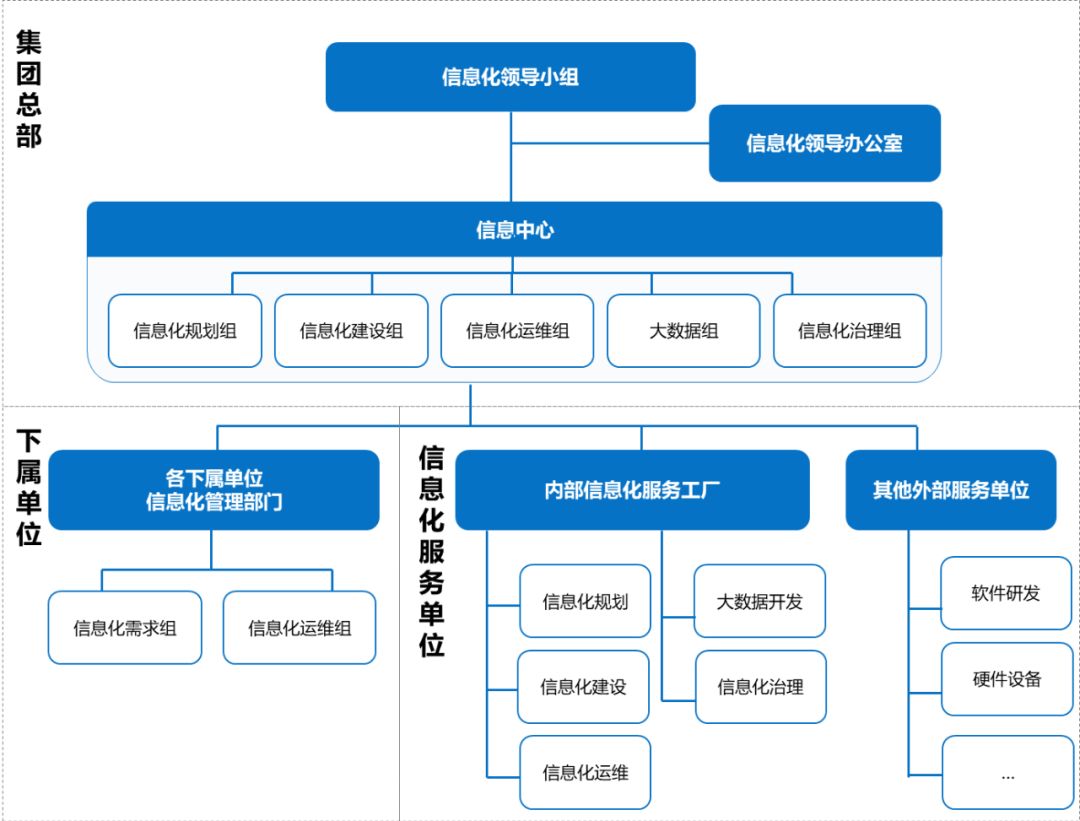 集团性企业IT组织发展路径与总部治理结构演进