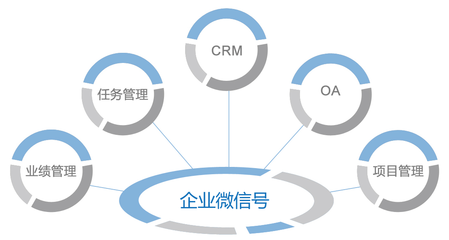 企业总部的数字化转型 订阅号、服务号、企业号与小程序的战略融合与未来演进
